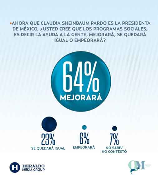 71% aprueba el trabajo de Claudia Sheinbaum, revela encuesta