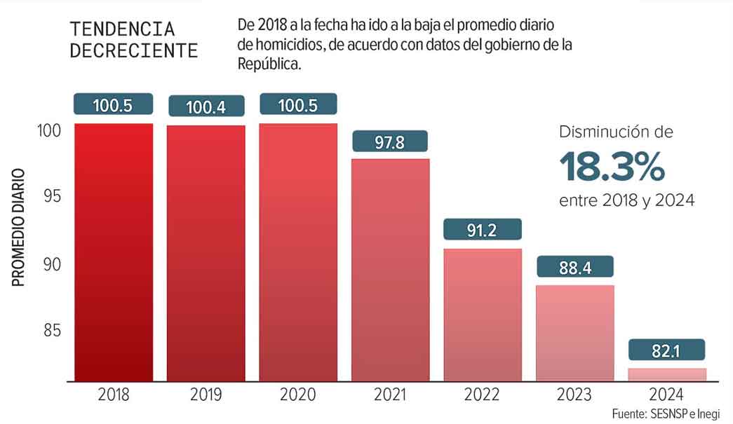 En tres meses del gobierno de Sheinbaum, disminuyen 16% los asesinatos