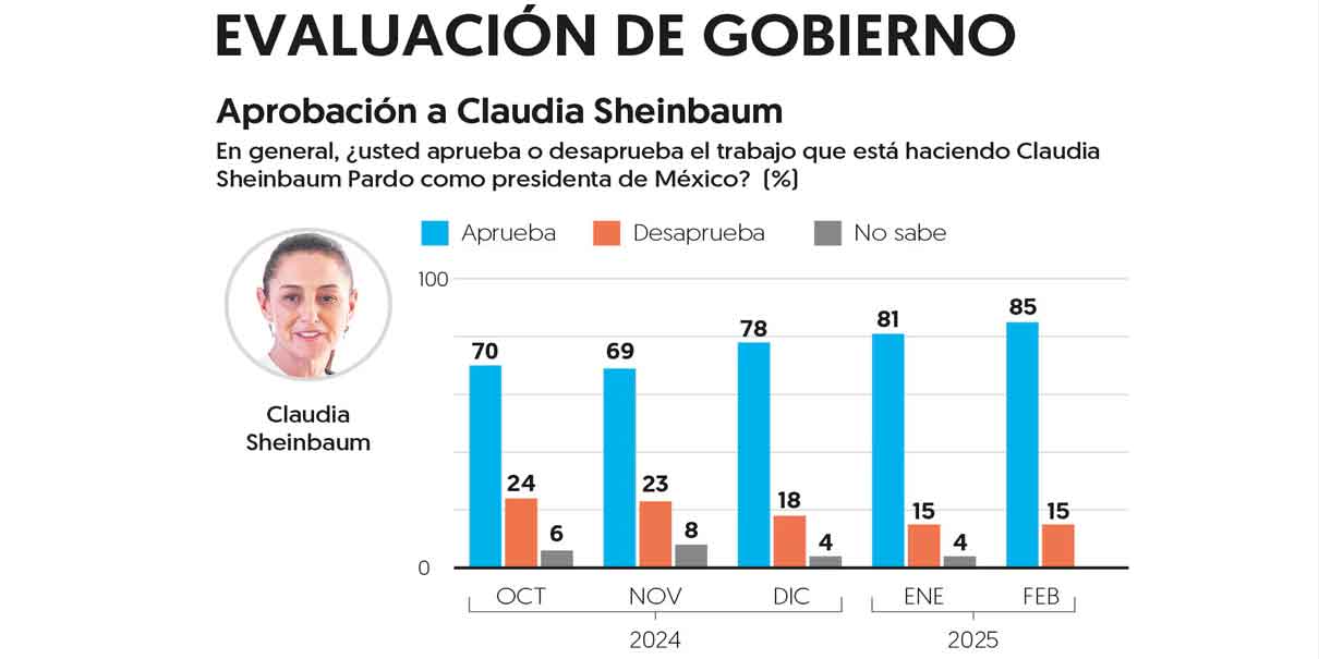 Sheinbaum: aprobación récord y percepción de poder en México, revela encuesta de El Financiero